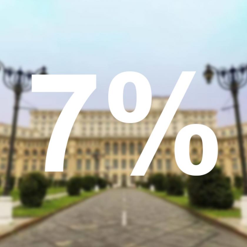 7 százalékra emelnék a parlamenti bejutási küszöböt Romániában