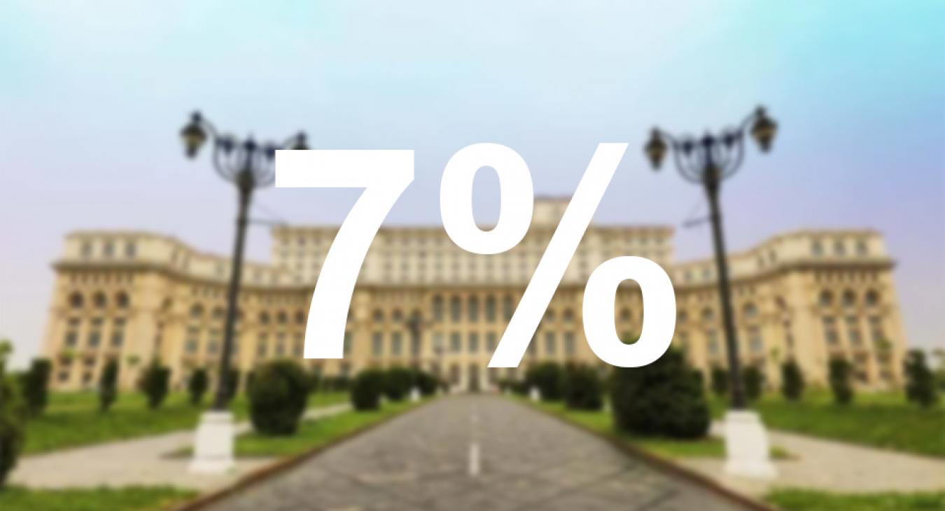 7 százalékra emelnék a parlamenti bejutási küszöböt Romániában