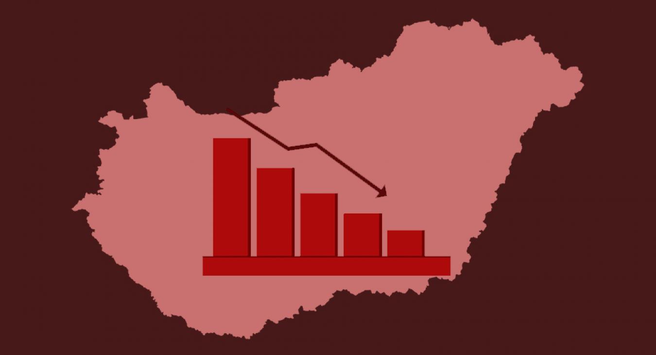 Jelentős gazdasági visszaesést jósol a GKI