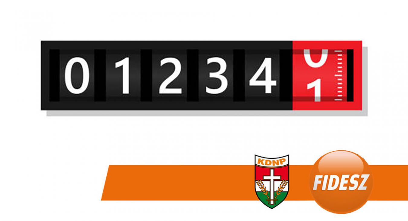 Emelkedik azok száma, akik szerint az Orbán-kormány is okolható a magas rezsi miatt