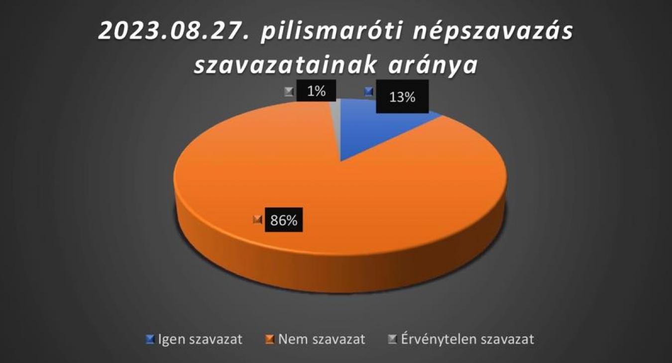 Érvénytelen lett a pilismaróti bányanyitásról szóló népszavazás 