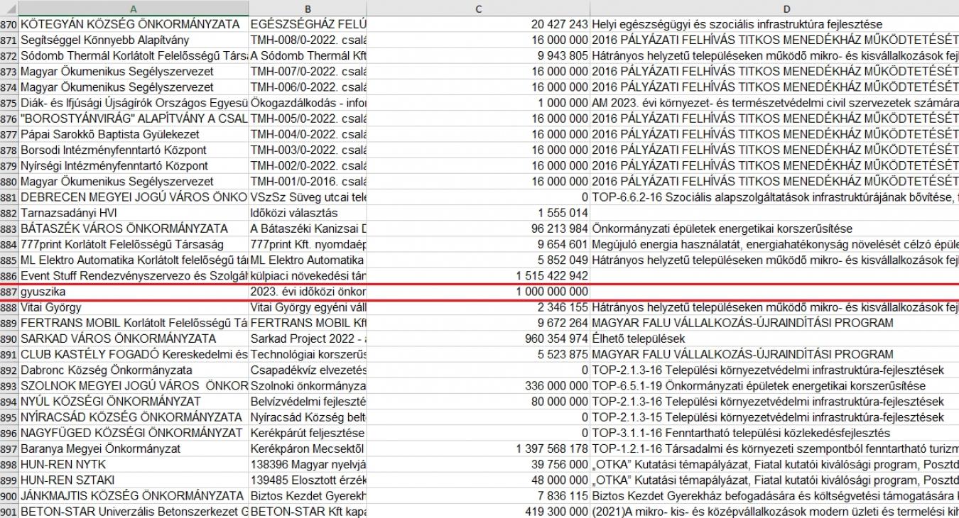 A rejtélyes „gyuszika” 1 milliárdos támogatást kapott