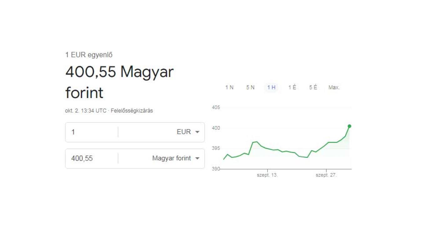 Újra 400 forint fölött az euró 