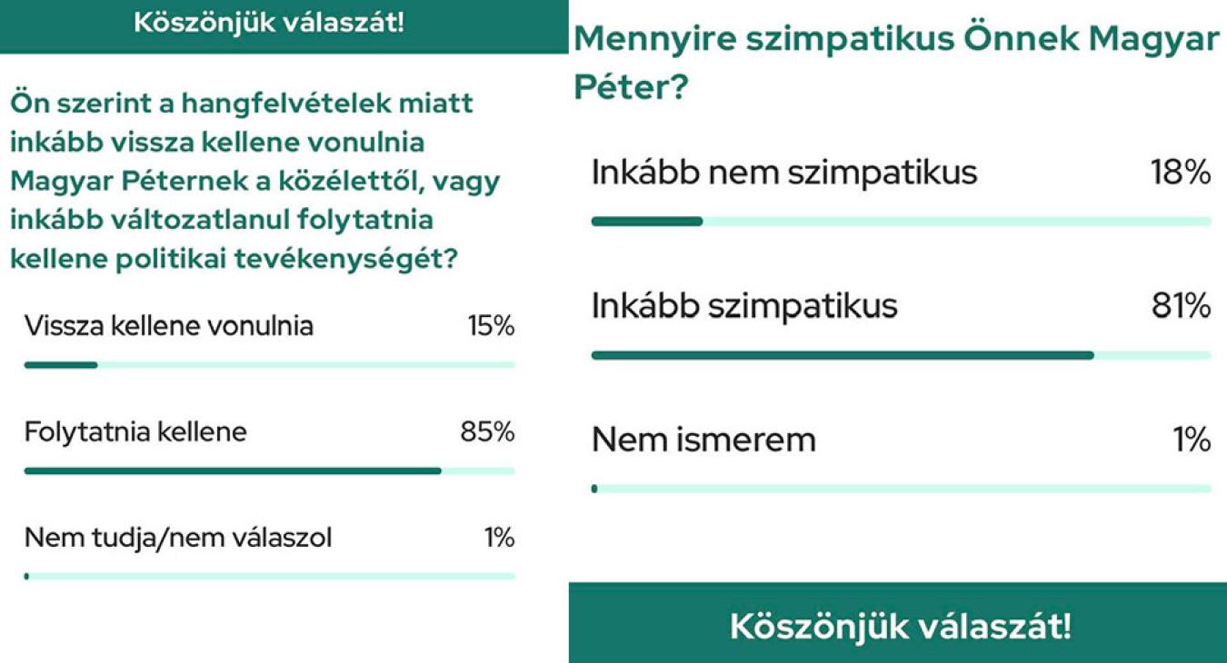 A Mediaworks indított egy Magyar Pétert lejárató szavazást, ami nem jött össze