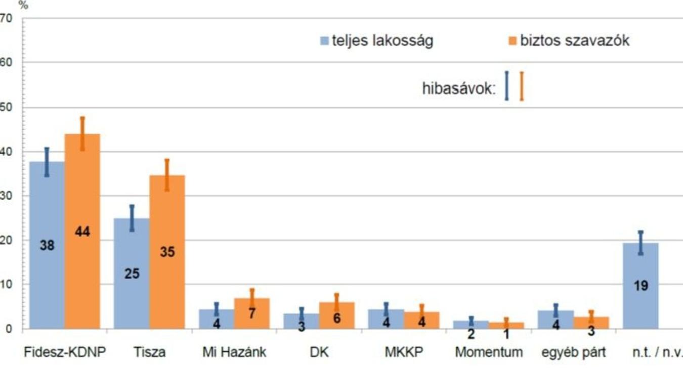 Fölényesen győzne a Fidesz–KDNP, ha most lennének a választások