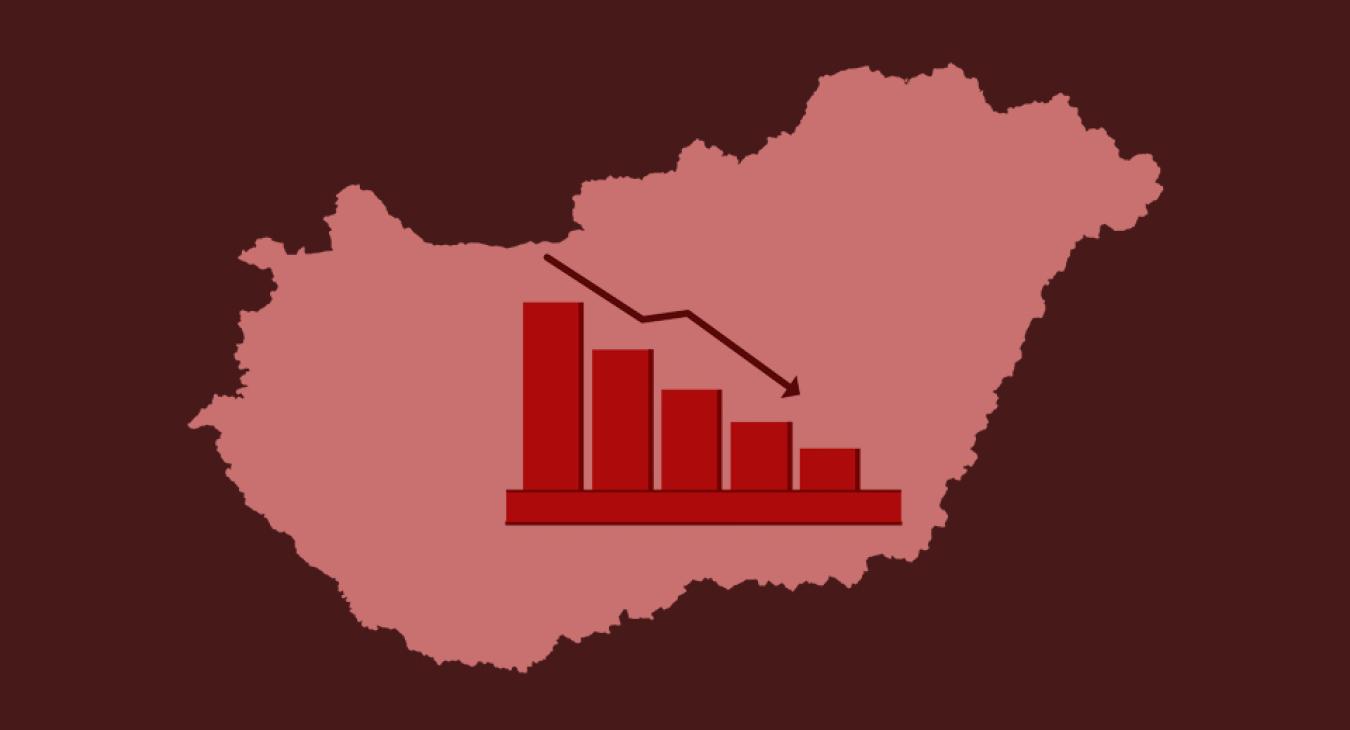 Újabb gyalázatos adat jelent meg a magyar gazdaságról