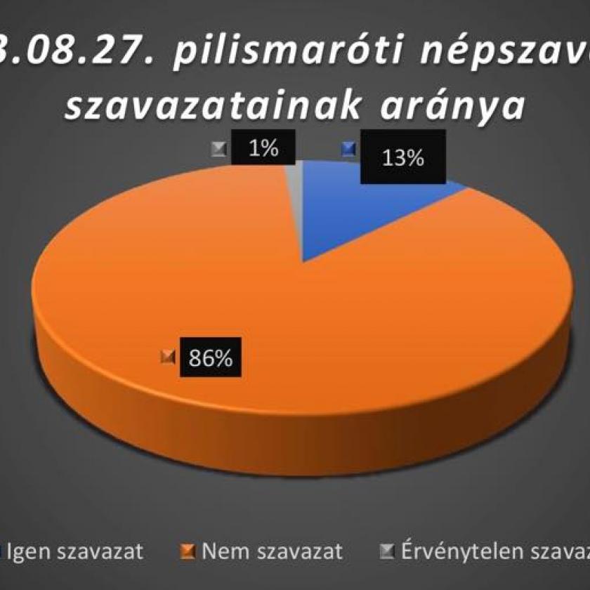 Érvénytelen lett a pilismaróti bányanyitásról szóló népszavazás 