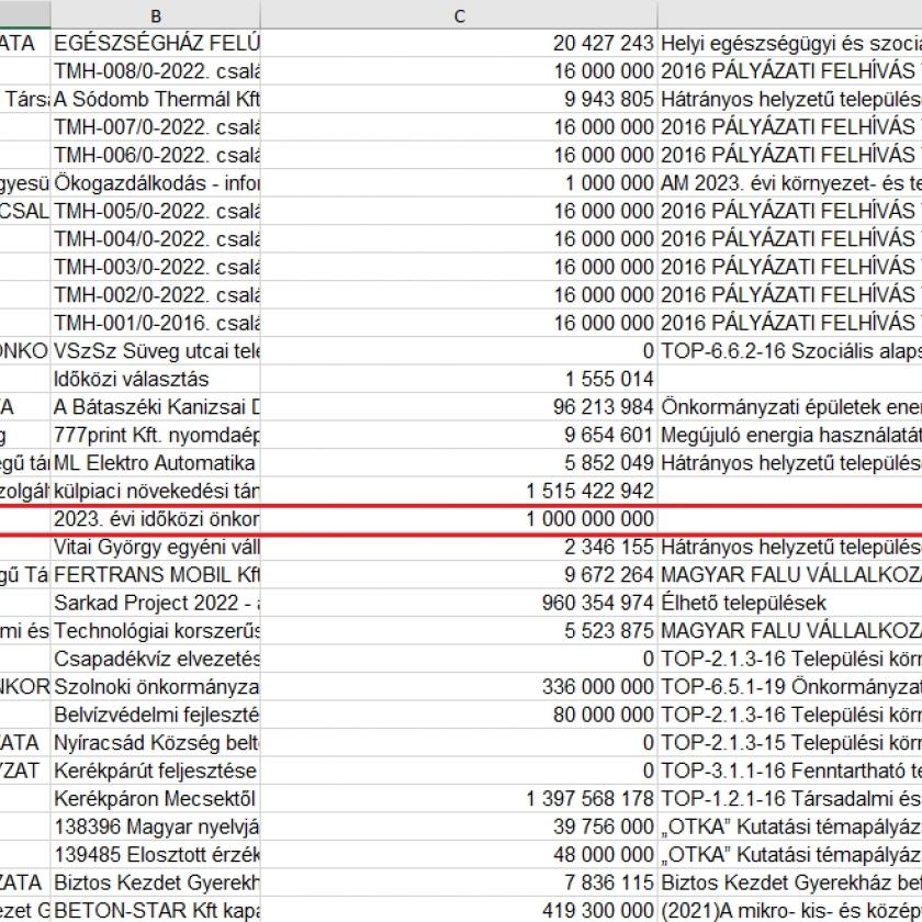 A rejtélyes „gyuszika” 1 milliárdos támogatást kapott