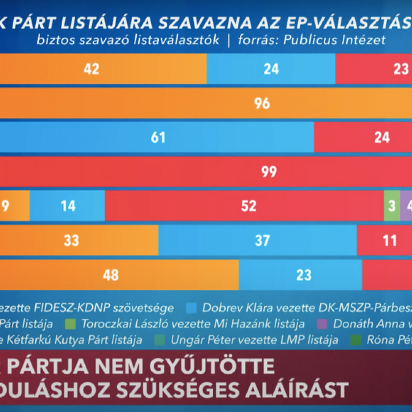 Fej-fej mellett Gyurcsányék szövetsége és Magyar Péter pártja