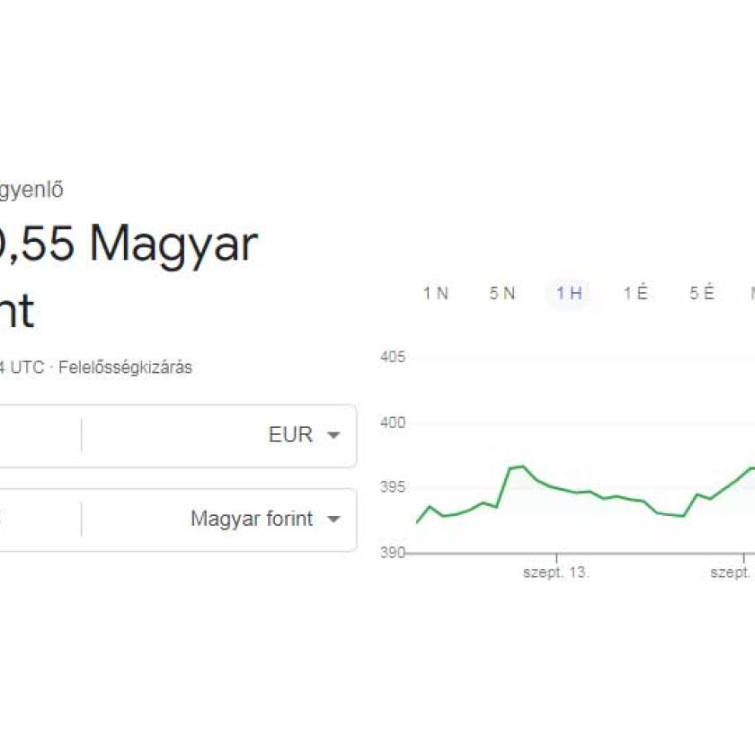 Újra 400 forint fölött az euró 