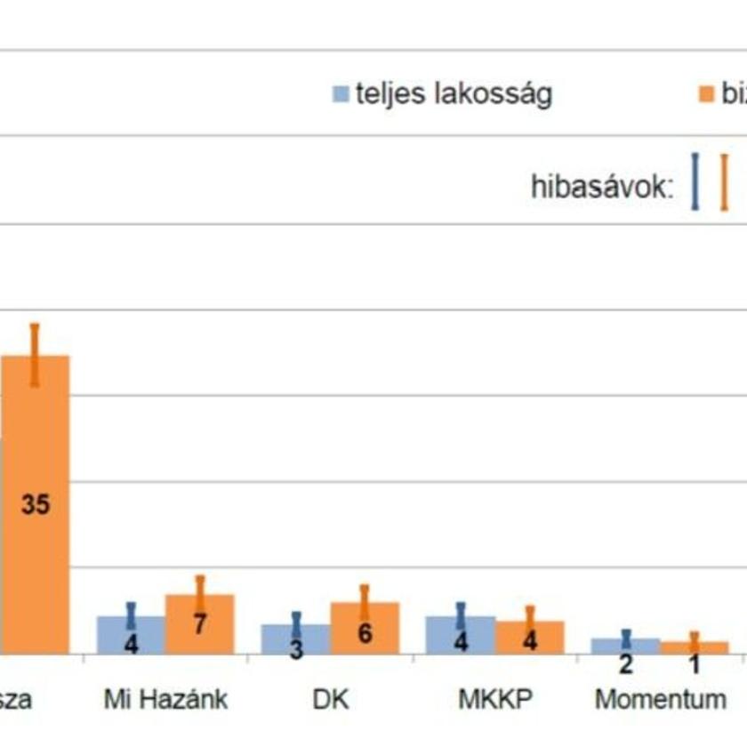 Fölényesen győzne a Fidesz–KDNP, ha most lennének a választások