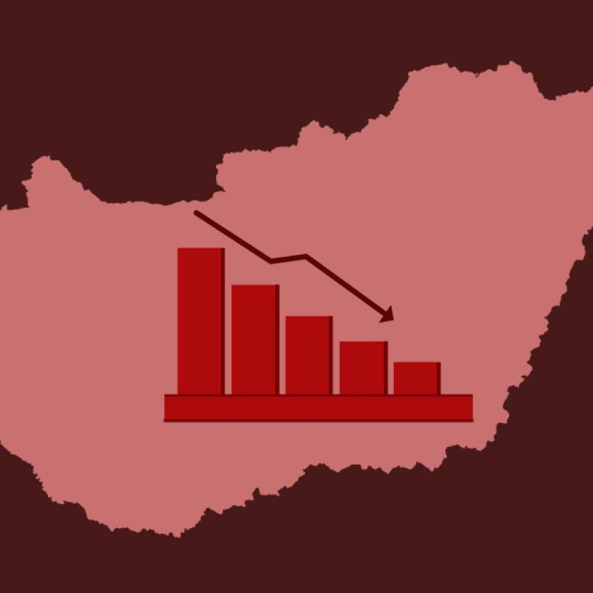 Újabb gyalázatos adat jelent meg a magyar gazdaságról